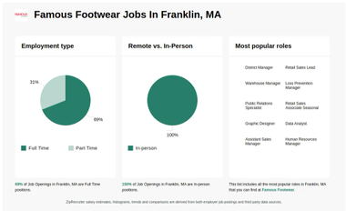 FAMOUS FOOTWEAR Jobs in Franklin MA Now Hiring Nov 2024