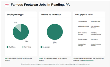 FAMOUS FOOTWEAR Jobs in Reading PA Now Hiring Oct 2024