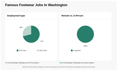 FAMOUS FOOTWEAR Jobs in Washington Now Hiring Oct 2024