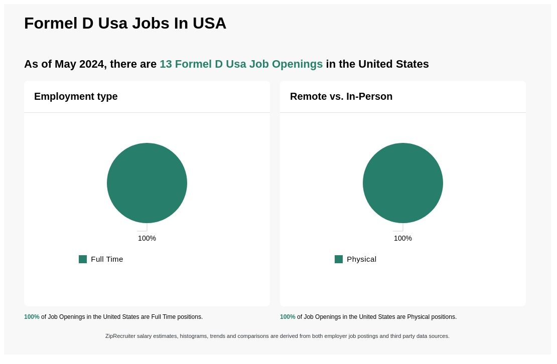 Infographic showing 13 job openings at Formel D Usa in the United States as of May 2024, with employment types broken down into 100% Full Time. Highlights an 100% Physical job distribution.