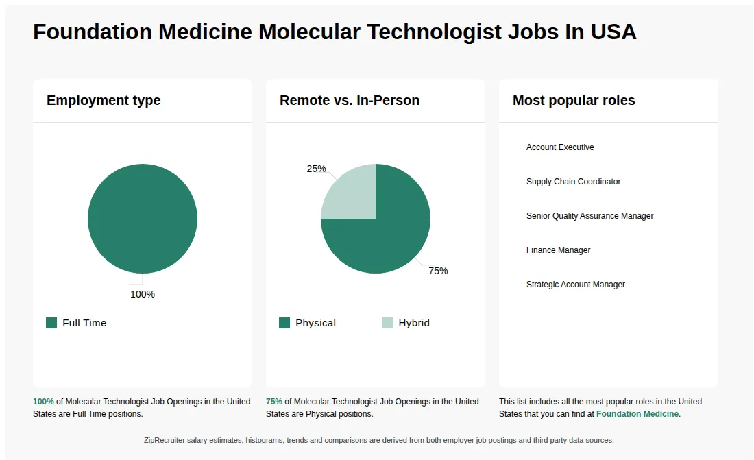 Infographic showing various Molecular Technologist job openings at Foundation Medicine in the United States as of May 2026, with employment types broken down into 100% Full Time. Highlights an 75% Physical, and 25% Hybrid job distribution.
