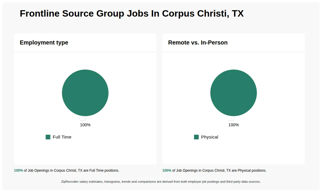 Job Statistics at Frontline Source Group for Corpus Christi, TX - May 2026 Infographic showing various job openings at Frontline Source Group in Corpus Christi, TX as of May 2026, with employment types broken down into 100% Full Time. Highlights an 100% Physical job distribution.