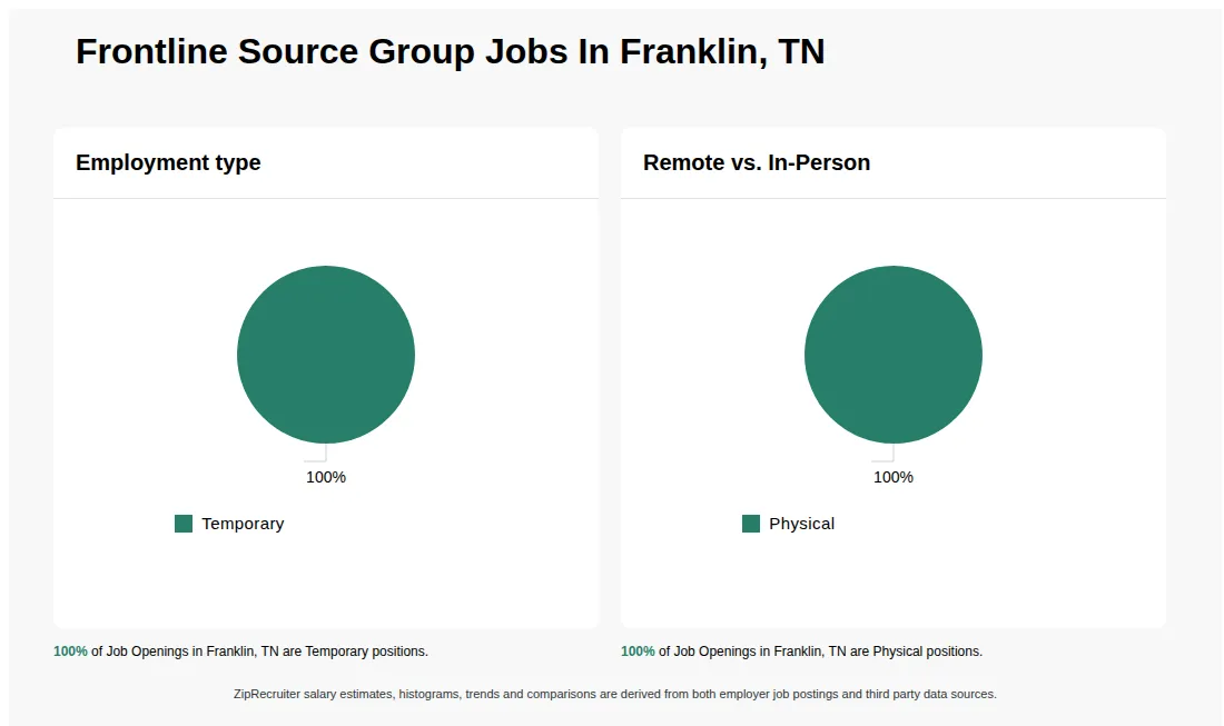 Job Statistics at Frontline Source Group for Franklin, TN - May 2026 Infographic showing various job openings at Frontline Source Group in Franklin, TN as of May 2026, with employment types broken down into 100% Temporary. Highlights an 100% Physical job distribution.