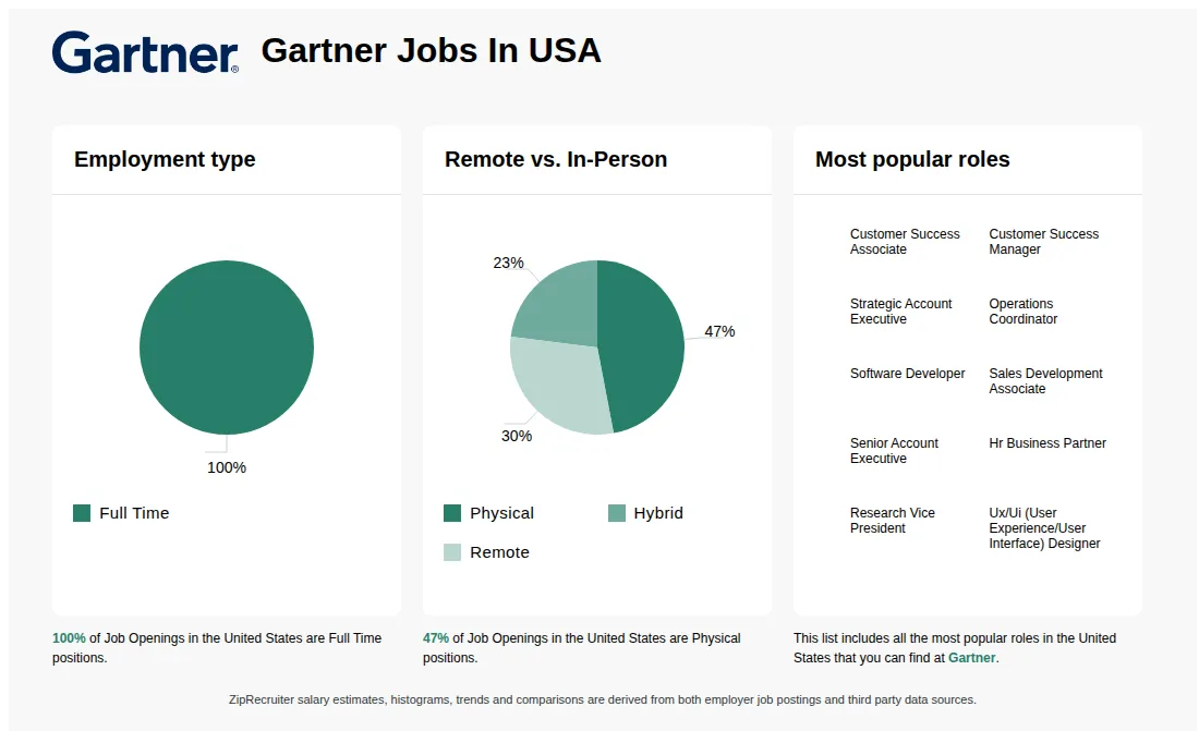 Job Statistics at Gartner for the United States - May 2026 Infographic showing various job openings at Gartner in the United States as of May 2026, with employment types broken down into 100% Full Time. Highlights an 47% Physical, 23% Hybrid, and 30% Remote job distribution.