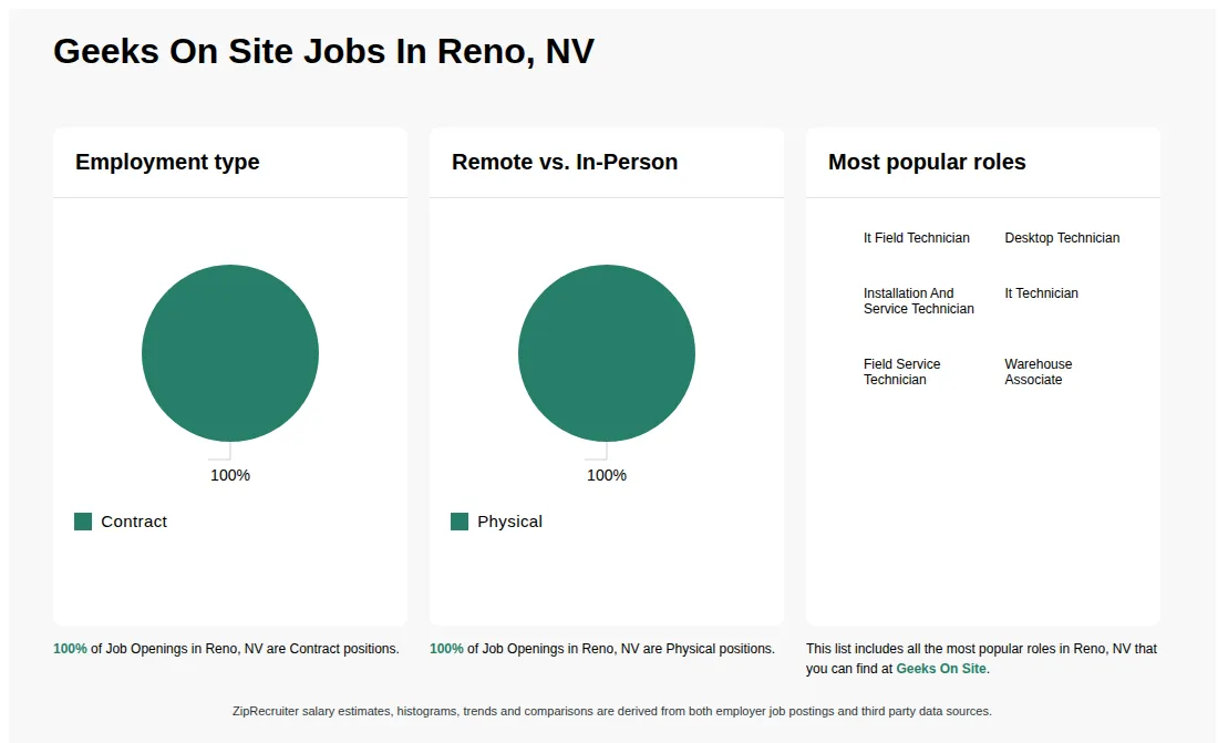 Job Statistics at Geeks On Site for Reno, NV - May 2026 Infographic showing various job openings at Geeks On Site in Reno, NV as of May 2026, with employment types broken down into 100% Contract. Highlights an 100% Physical job distribution.