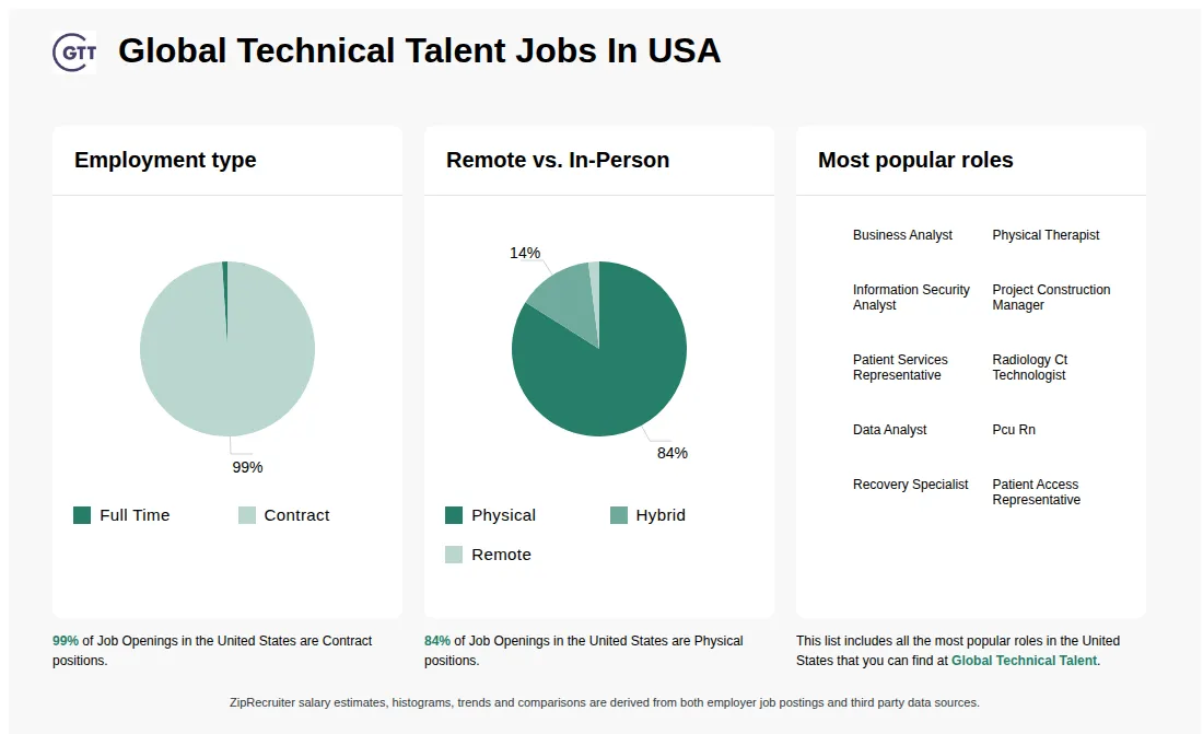 Infographic showing various job openings at Global Technical Talent in the United States as of May 2026, with employment types broken down into 1% Full Time, and 99% Contract. Highlights an 84% Physical, 14% Hybrid, and 2% Remote job distribution.
