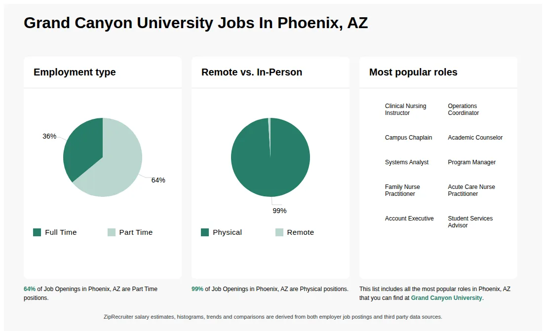 Infographic showing various job openings at Grand Canyon University in Phoenix, AZ as of May 2026, with employment types broken down into 36% Full Time, and 64% Part Time. Highlights an 99% Physical, and 1% Remote job distribution.
