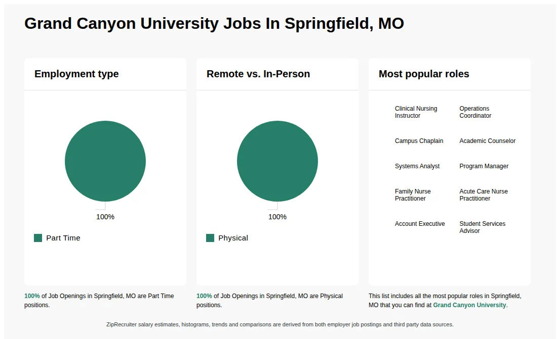 Job Statistics at Grand Canyon University for Springfield, MO - May 2026 Infographic showing various job openings at Grand Canyon University in Springfield, MO as of May 2026, with employment types broken down into 100% Part Time. Highlights an 100% Physical job distribution.