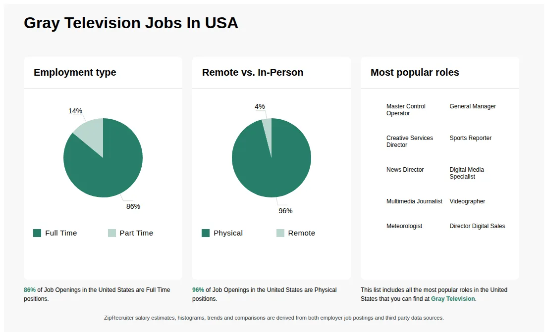 Infographic showing various job openings at Gray Television in the United States as of May 2026, with employment types broken down into 86% Full Time, and 14% Part Time. Highlights an 96% Physical, and 4% Remote job distribution.
