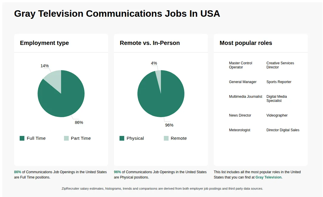 Infographic showing various Communications job openings at Gray Television in the United States as of May 2026, with employment types broken down into 86% Full Time, and 14% Part Time. Highlights an 96% Physical, and 4% Remote job distribution.