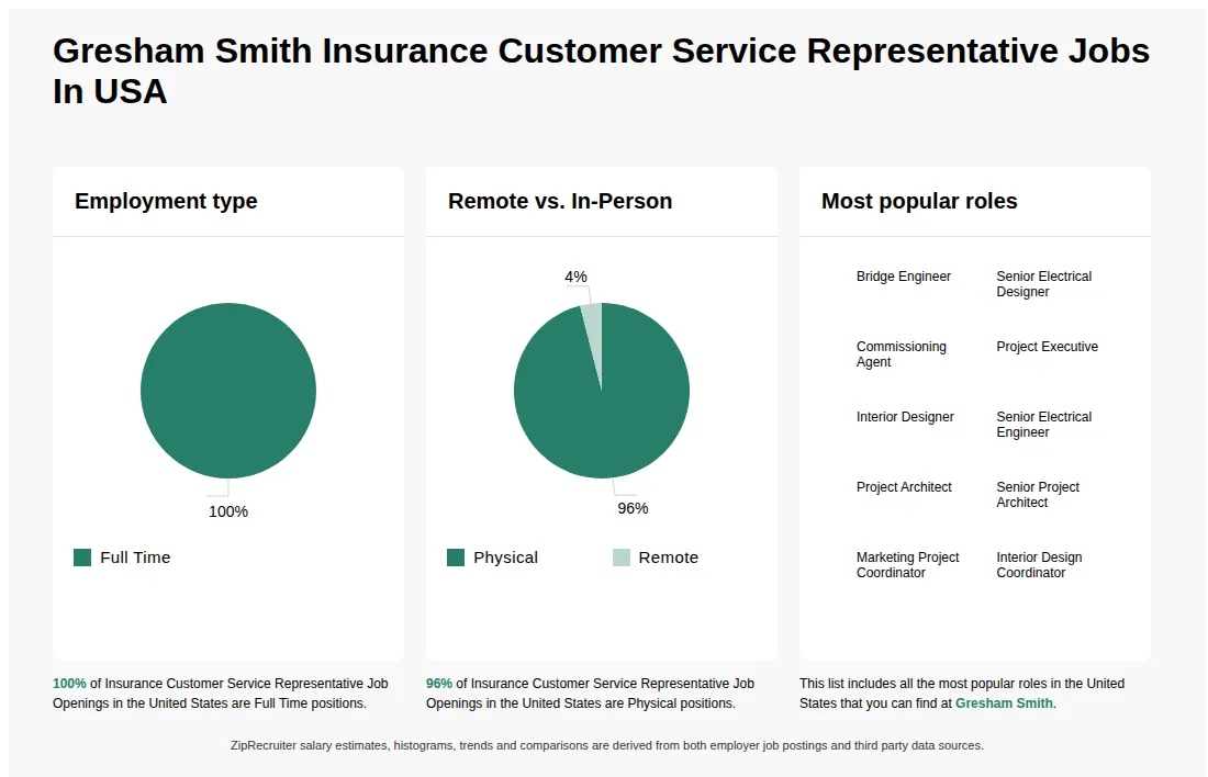 Insurance Customer Service Representative Job Statistics at Gresham Smith for the United States - May 2026 Infographic showing various Insurance Customer Service Representative job openings at Gresham Smith in the United States as of May 2026, with employment types broken down into 100% Full Time. Highlights an 96% Physical, and 4% Remote job distribution.