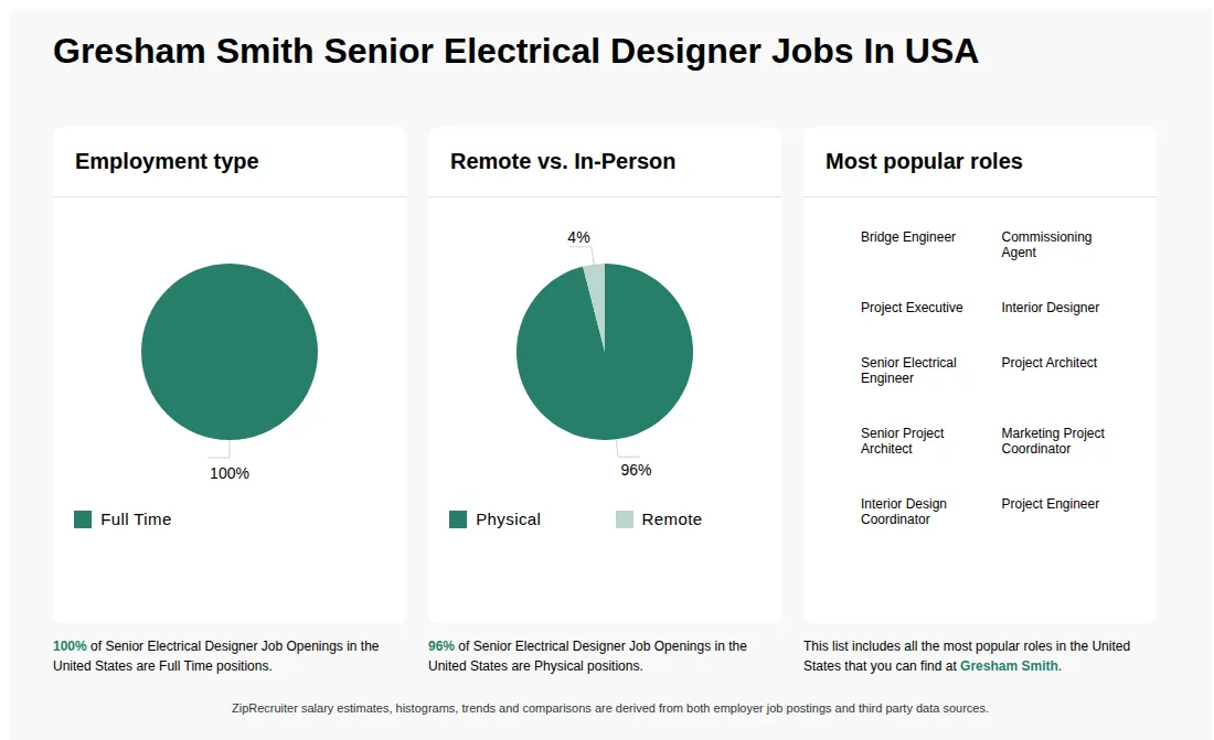 Infographic showing various Senior Electrical Designer job openings at Gresham Smith in the United States as of May 2026, with employment types broken down into 100% Full Time. Highlights an 96% Physical, and 4% Remote job distribution.