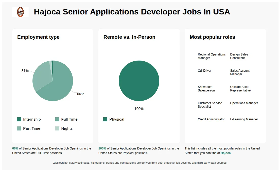 Senior Applications Developer Job Statistics at Hajoca for the United States - May 2026 Infographic showing various Senior Applications Developer job openings at Hajoca in the United States as of May 2026, with employment types broken down into 1% Internship, 66% Full Time, 31% Part Time, and 2% Nights. Highlights an 100% Physical job distribution.