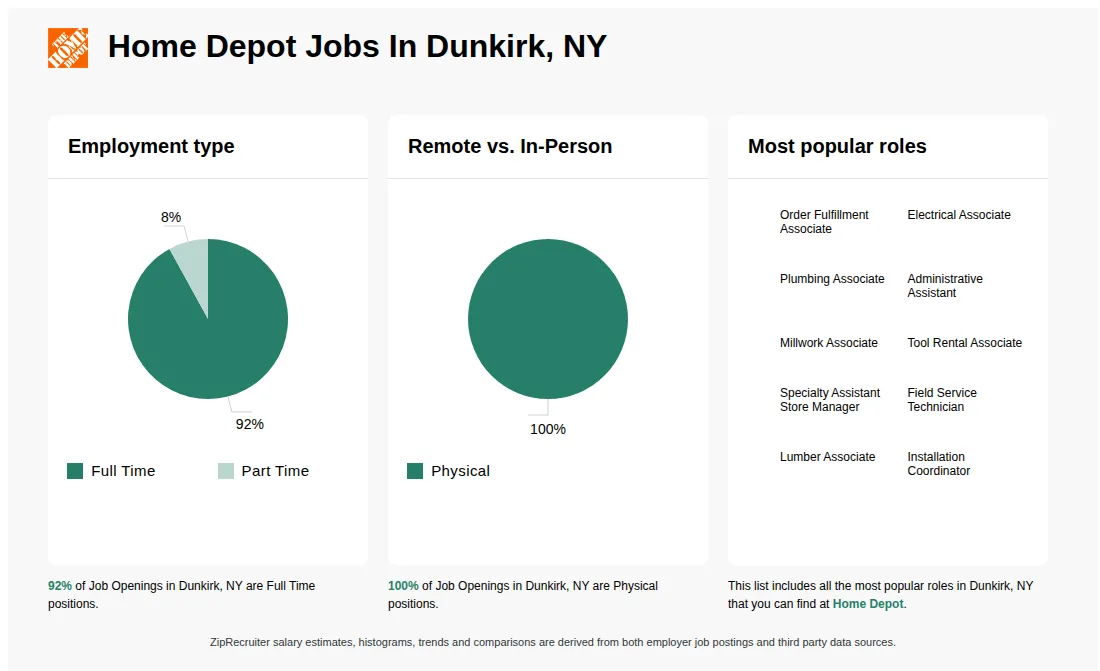 Infographic showing various job openings at Home Depot in Dunkirk, NY as of May 2026, with employment types broken down into 92% Full Time, and 8% Part Time. Highlights an 100% Physical job distribution.