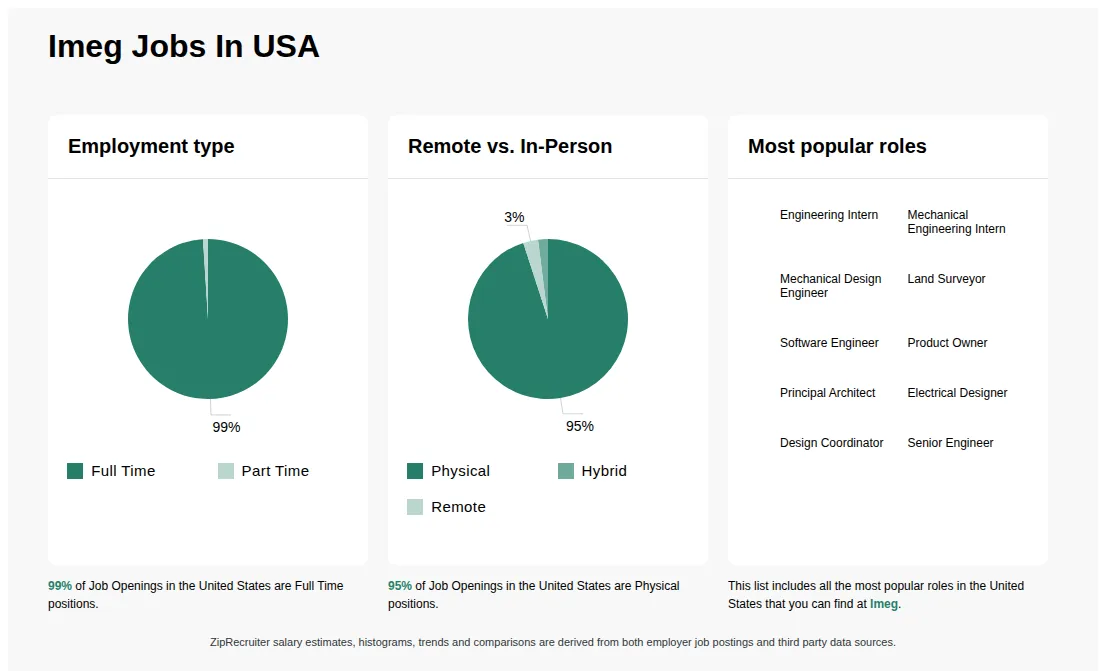 Infographic showing various job openings at Imeg in the United States as of May 2026, with employment types broken down into 99% Full Time, and 1% Part Time. Highlights an 95% Physical, 2% Hybrid, and 3% Remote job distribution.