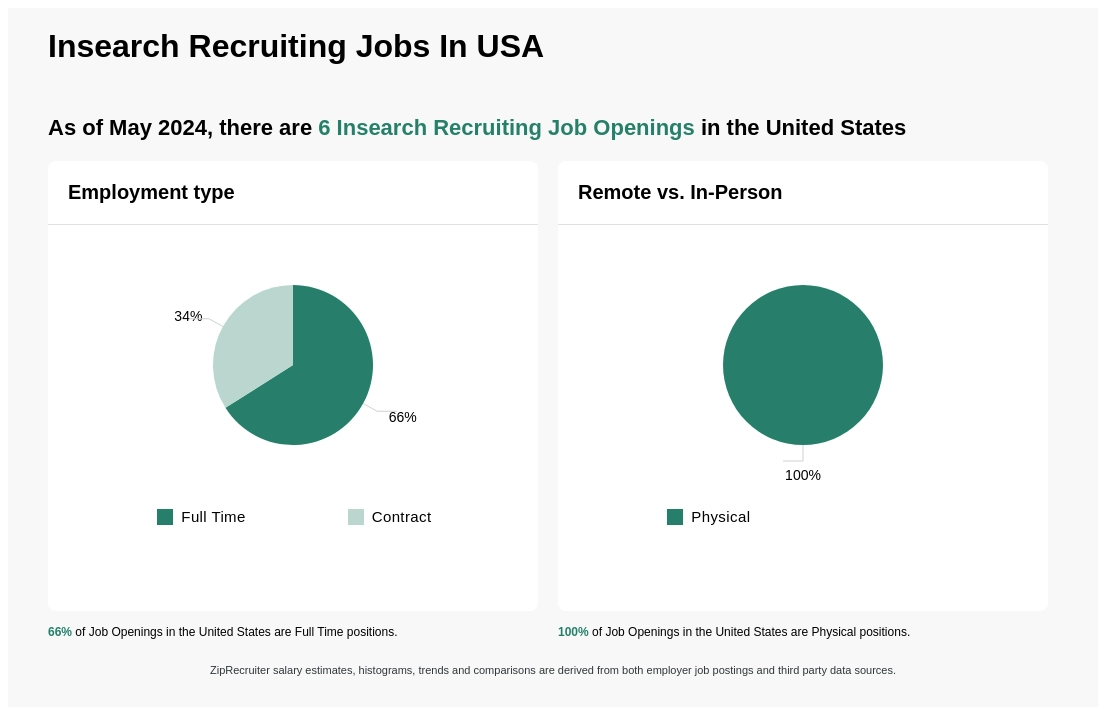 Infographic showing 6 job openings at Insearch Recruiting in the United States as of May 2024, with employment types broken down into 66% Full Time, and 34% Contract. Highlights an 100% Physical job distribution.