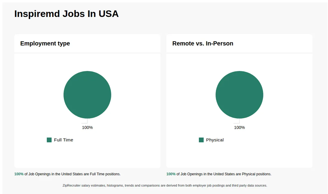 Infographic showing various job openings at Inspiremd in the United States as of May 2026, with employment types broken down into 100% Full Time. Highlights an 100% Physical job distribution.