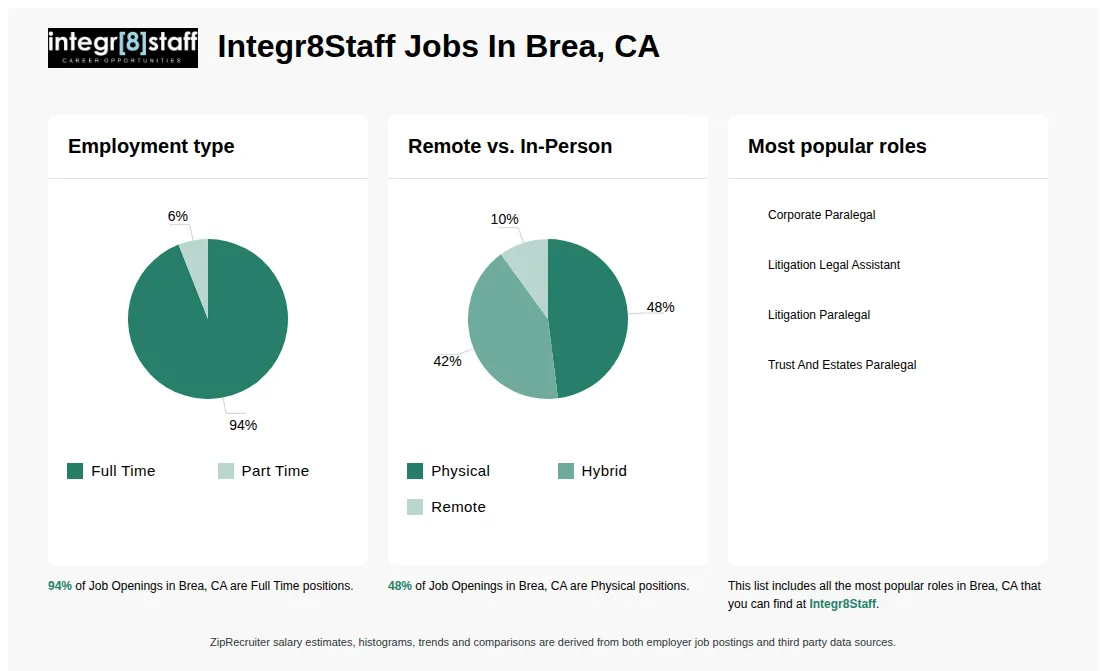 Infographic showing various job openings at Integr8Staff in Brea, CA as of May 2026, with employment types broken down into 94% Full Time, and 6% Part Time. Highlights an 48% Physical, 42% Hybrid, and 10% Remote job distribution.