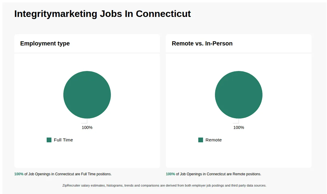 Infographic showing various job openings at Integritymarketing in Connecticut as of May 2026, with employment types broken down into 100% Full Time. Highlights an 100% Remote job distribution.
