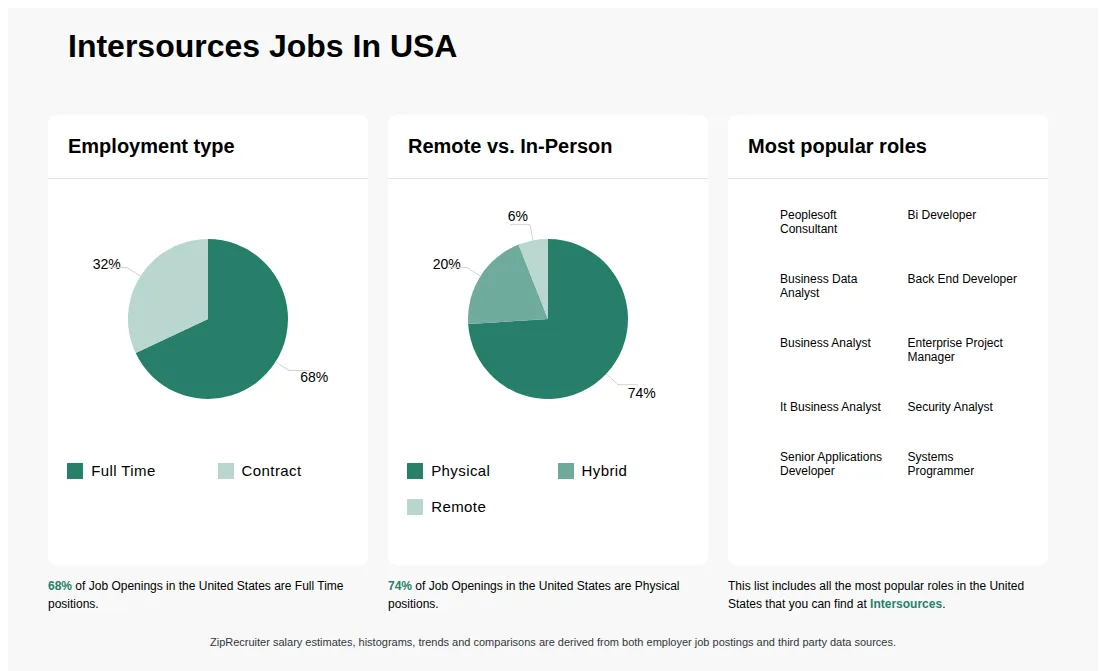 Job Statistics at Intersources for the United States - May 2026 Infographic showing various job openings at Intersources in the United States as of May 2026, with employment types broken down into 68% Full Time, and 32% Contract. Highlights an 74% Physical, 20% Hybrid, and 6% Remote job distribution.