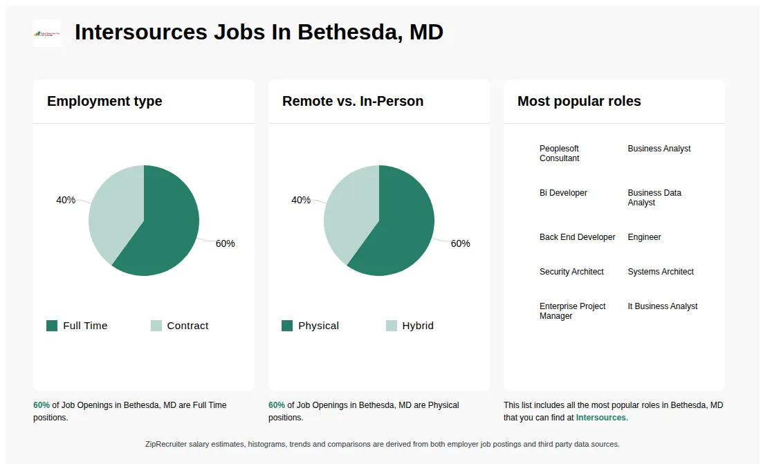 Infographic showing various job openings at Intersources in Bethesda, MD as of May 2026, with employment types broken down into 60% Full Time, and 40% Contract. Highlights an 60% Physical, and 40% Hybrid job distribution.