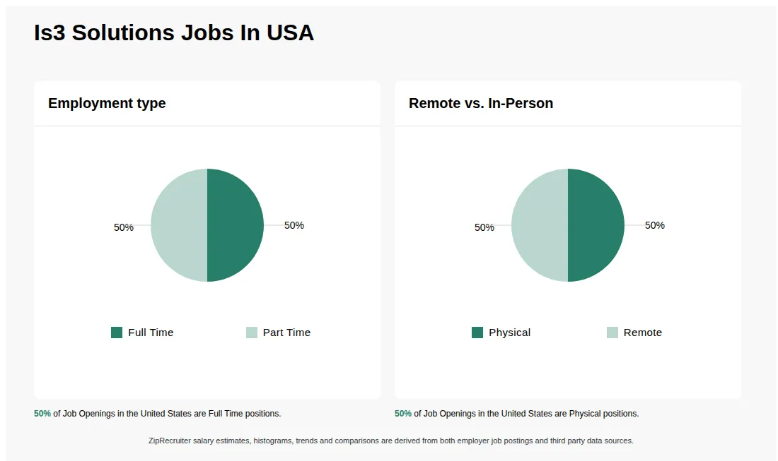 Infographic showing various job openings at Is3 Solutions in the United States as of May 2026, with employment types broken down into 50% Full Time, and 50% Part Time. Highlights an 50% Physical, and 50% Remote job distribution.