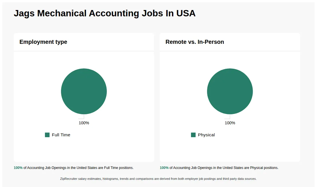 Infographic showing various Accounting job openings at Jags Mechanical in the United States as of May 2026, with employment types broken down into 100% Full Time. Highlights an 100% Physical job distribution.