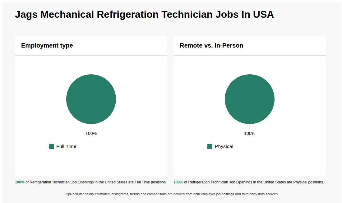 Infographic showing various Refrigeration Technician job openings at Jags Mechanical in the United States as of May 2026, with employment types broken down into 100% Full Time. Highlights an 100% Physical job distribution.