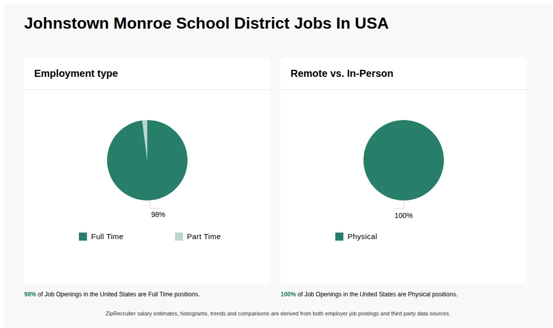 Job Statistics at Johnstown Monroe School District for the United States - May 2026 Infographic showing various job openings at Johnstown Monroe School District in the United States as of May 2026, with employment types broken down into 98% Full Time, and 2% Part Time. Highlights an 100% Physical job distribution.
