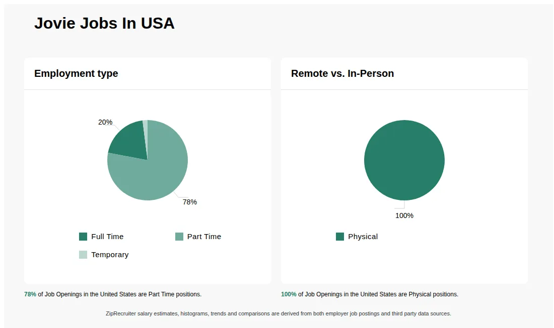 Infographic showing various job openings at Jovie in the United States as of May 2026, with employment types broken down into 20% Full Time, 78% Part Time, and 2% Temporary. Highlights an 100% Physical job distribution.