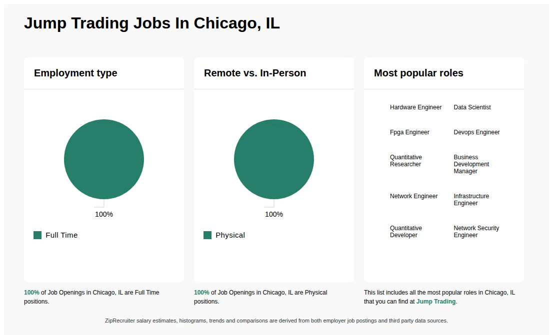 Job Statistics at Jump Trading for Chicago, IL - May 2026 Infographic showing various job openings at Jump Trading in Chicago, IL as of May 2026, with employment types broken down into 100% Full Time. Highlights an 100% Physical job distribution.