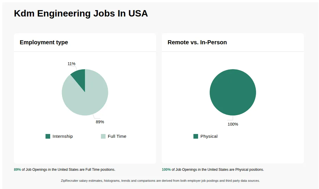Job Statistics at Kdm Engineering for the United States - May 2026 Infographic showing various job openings at Kdm Engineering in the United States as of May 2026, with employment types broken down into 11% Internship, and 89% Full Time. Highlights an 100% Physical job distribution.