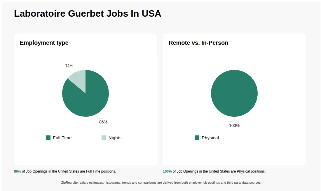 Infographic showing various job openings at Laboratoire Guerbet in the United States as of May 2026, with employment types broken down into 86% Full Time, and 14% Nights. Highlights an 100% Physical job distribution.