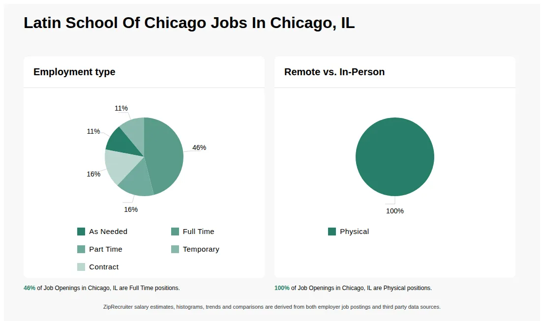 Infographic showing various job openings at Latin School Of Chicago in Chicago, IL as of May 2026, with employment types broken down into 11% As Needed, 46% Full Time, 16% Part Time, 11% Temporary, and 16% Contract. Highlights an 100% Physical job distribution.