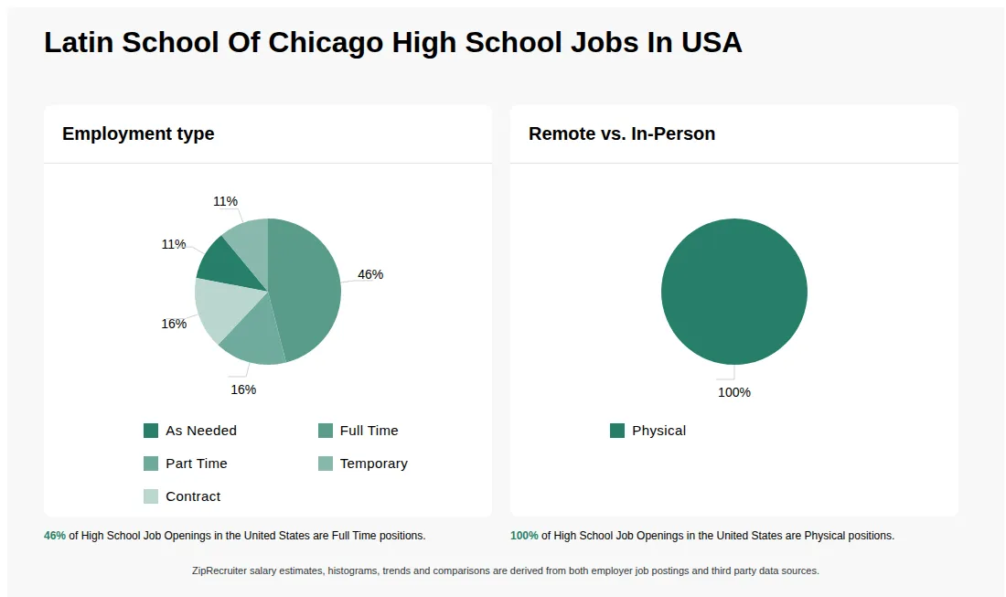 Infographic showing various High School job openings at Latin School Of Chicago in the United States as of May 2026, with employment types broken down into 11% As Needed, 46% Full Time, 16% Part Time, 11% Temporary, and 16% Contract. Highlights an 100% Physical job distribution.