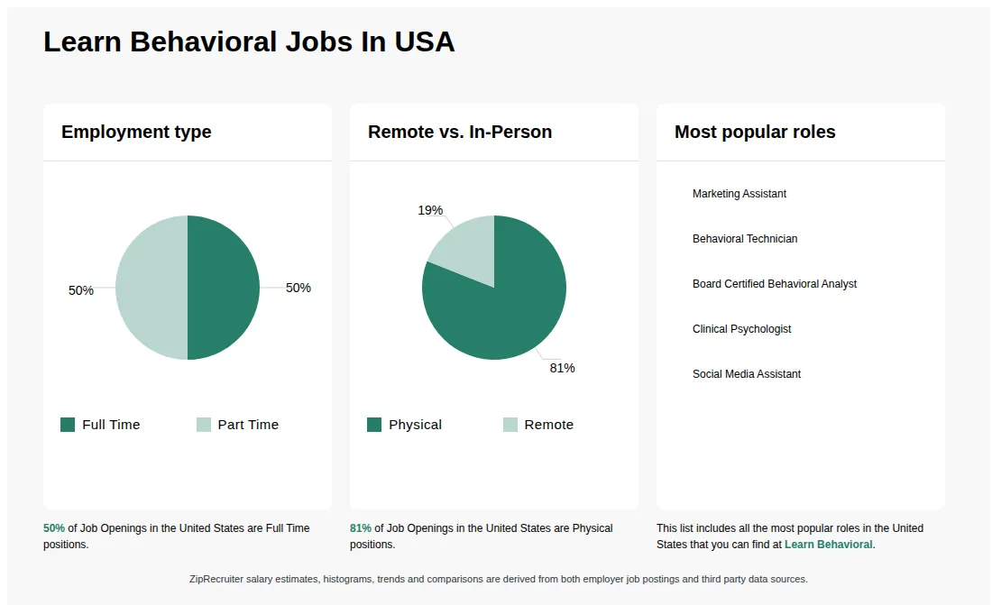 Infographic showing various job openings at Learn Behavioral in the United States as of May 2026, with employment types broken down into 50% Full Time, and 50% Part Time. Highlights an 81% Physical, and 19% Remote job distribution.
