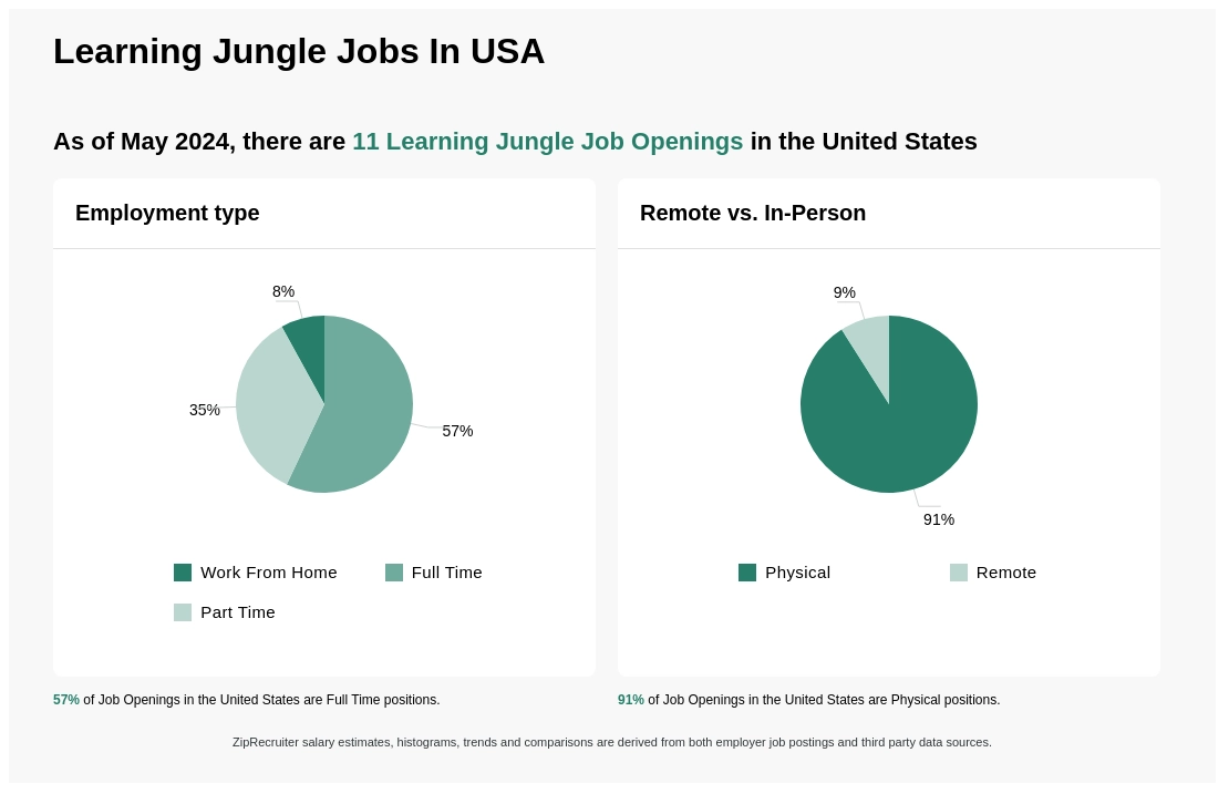 Infographic showing 11 job openings at Learning Jungle in the United States as of May 2024, with employment types broken down into 8% Work From Home, 57% Full Time, and 35% Part Time. Highlights an 91% Physical, and 9% Remote job distribution.