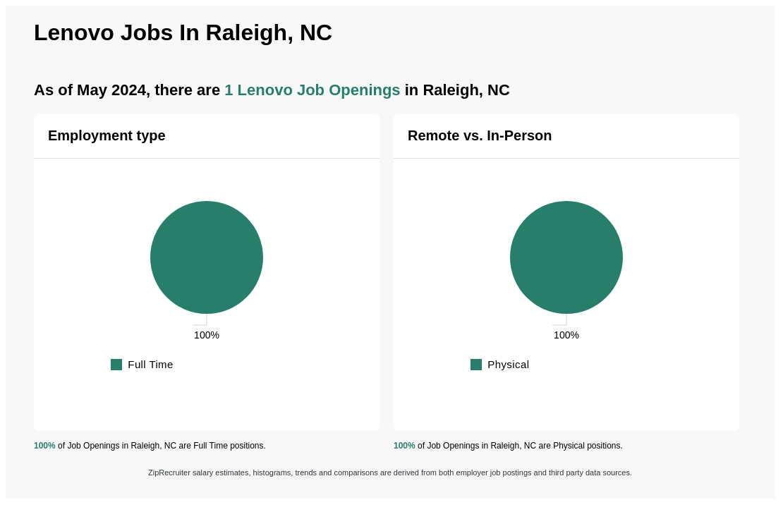 Infographic showing 1 job openings at Lenovo in Raleigh, NC as of May 2024, with employment types broken down into 100% Full Time. Highlights an 100% Physical job distribution.