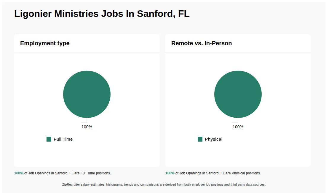 Infographic showing various job openings at Ligonier Ministries in Sanford, FL as of May 2026, with employment types broken down into 100% Full Time. Highlights an 100% Physical job distribution.