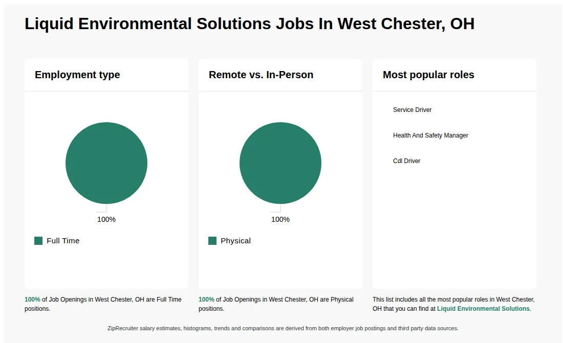 Job Statistics at Liquid Environmental Solutions for West Chester, OH - May 2026 Infographic showing various job openings at Liquid Environmental Solutions in West Chester, OH as of May 2026, with employment types broken down into 100% Full Time. Highlights an 100% Physical job distribution.