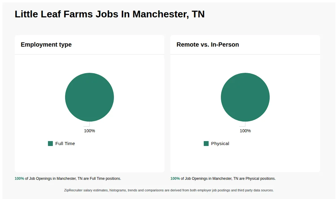 Infographic showing various job openings at Little Leaf Farms in Manchester, TN as of May 2026, with employment types broken down into 100% Full Time. Highlights an 100% Physical job distribution.