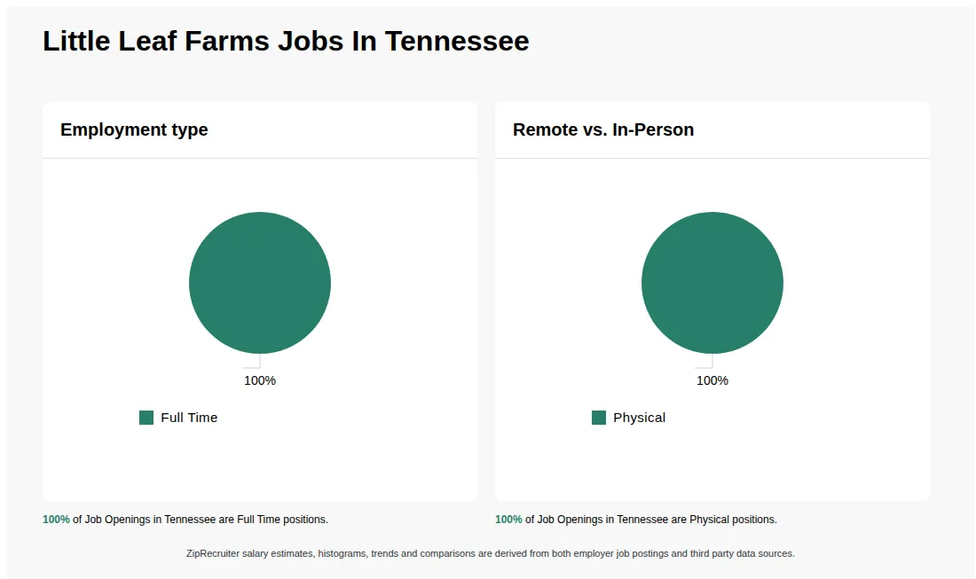 Infographic showing various job openings at Little Leaf Farms in Tennessee as of May 2026, with employment types broken down into 100% Full Time. Highlights an 100% Physical job distribution.