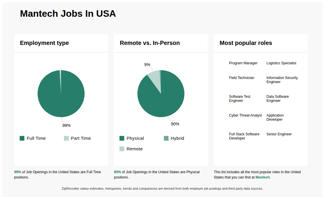 Job Statistics at Mantech for the United States - May 2026 Infographic showing various job openings at Mantech in the United States as of May 2026, with employment types broken down into 99% Full Time, and 1% Part Time. Highlights an 90% Physical, 1% Hybrid, and 9% Remote job distribution.
