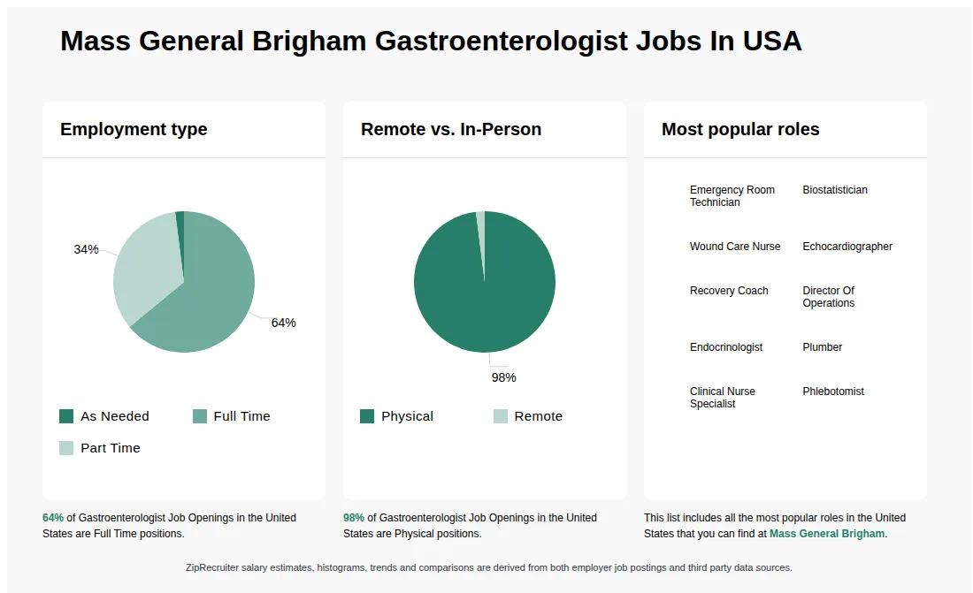 Gastroenterologist Job Statistics at Mass General Brigham for the United States - May 2026 Infographic showing various Gastroenterologist job openings at Mass General Brigham in the United States as of May 2026, with employment types broken down into 2% As Needed, 64% Full Time, and 34% Part Time. Highlights an 98% Physical, and 2% Remote job distribution.