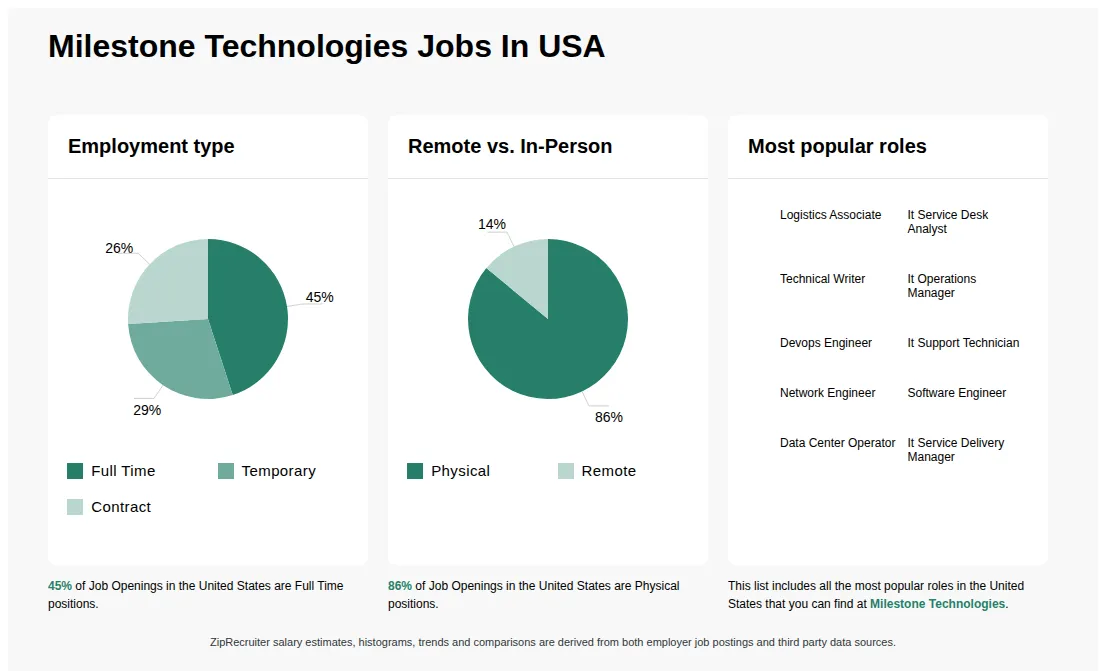 Infographic showing various job openings at Milestone Technologies in the United States as of May 2026, with employment types broken down into 45% Full Time, 29% Temporary, and 26% Contract. Highlights an 86% Physical, and 14% Remote job distribution.