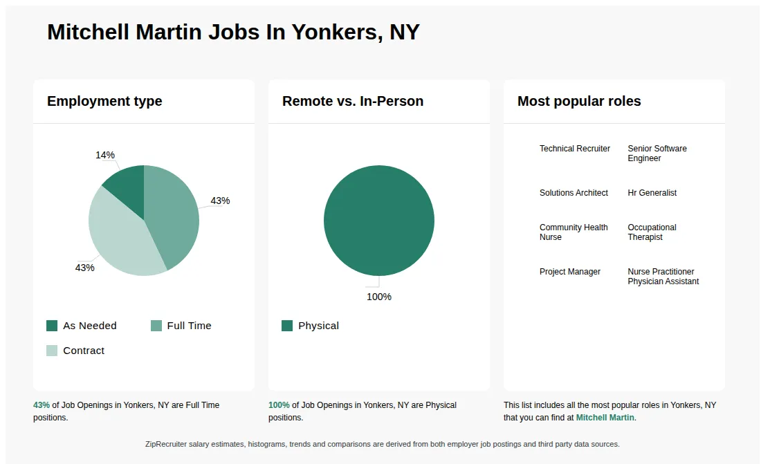 Infographic showing various job openings at Mitchell Martin in Yonkers, NY as of May 2026, with employment types broken down into 14% As Needed, 43% Full Time, and 43% Contract. Highlights an 100% Physical job distribution.