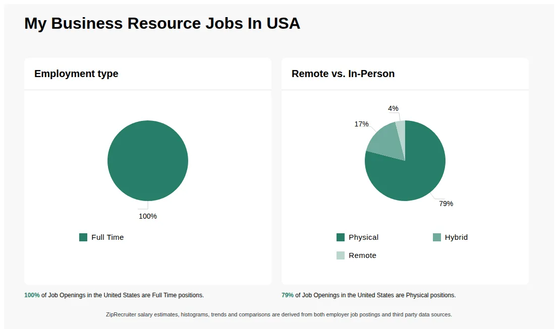 Infographic showing various job openings at My Business Resource in the United States as of May 2026, with employment types broken down into 100% Full Time. Highlights an 79% Physical, 17% Hybrid, and 4% Remote job distribution.