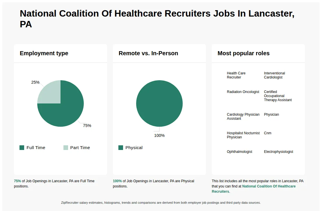 Job Statistics at National Coalition Of Healthcare Recruiters for Lancaster, PA - May 2026 Infographic showing various job openings at National Coalition Of Healthcare Recruiters in Lancaster, PA as of May 2026, with employment types broken down into 75% Full Time, and 25% Part Time. Highlights an 100% Physical job distribution.