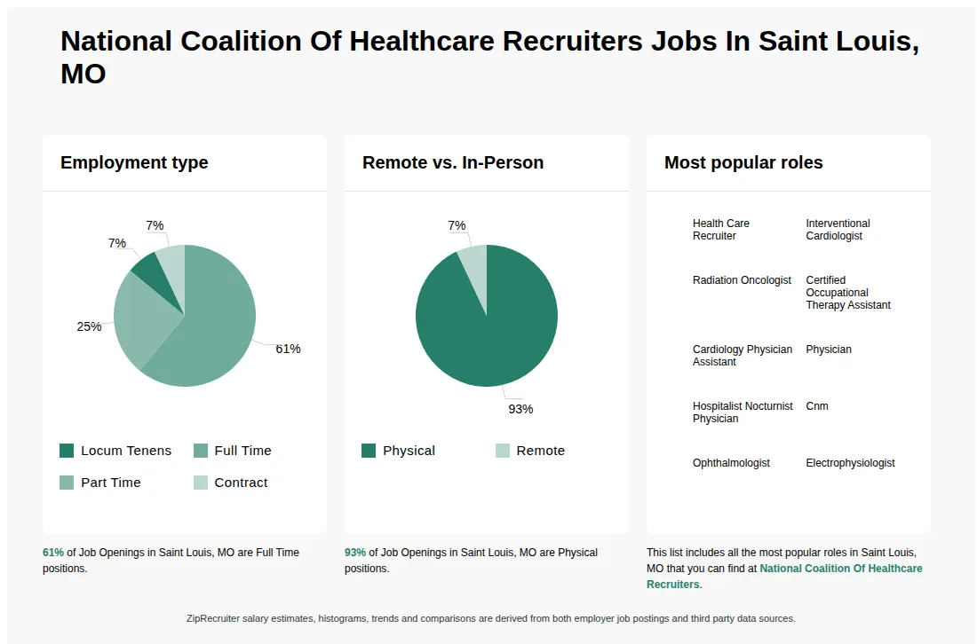 Infographic showing various job openings at National Coalition Of Healthcare Recruiters in Saint Louis, MO as of May 2026, with employment types broken down into 7% Locum Tenens, 61% Full Time, 25% Part Time, and 7% Contract. Highlights an 93% Physical, and 7% Remote job distribution.