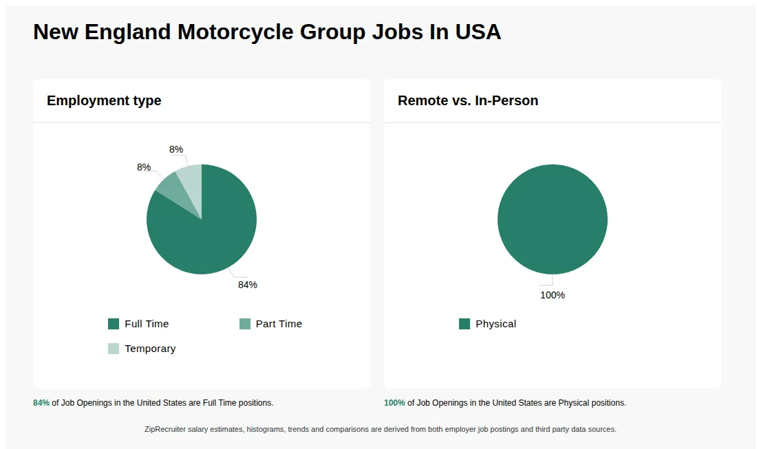 Infographic showing various job openings at New England Motorcycle Group in the United States as of May 2026, with employment types broken down into 84% Full Time, 8% Part Time, and 8% Temporary. Highlights an 100% Physical job distribution.